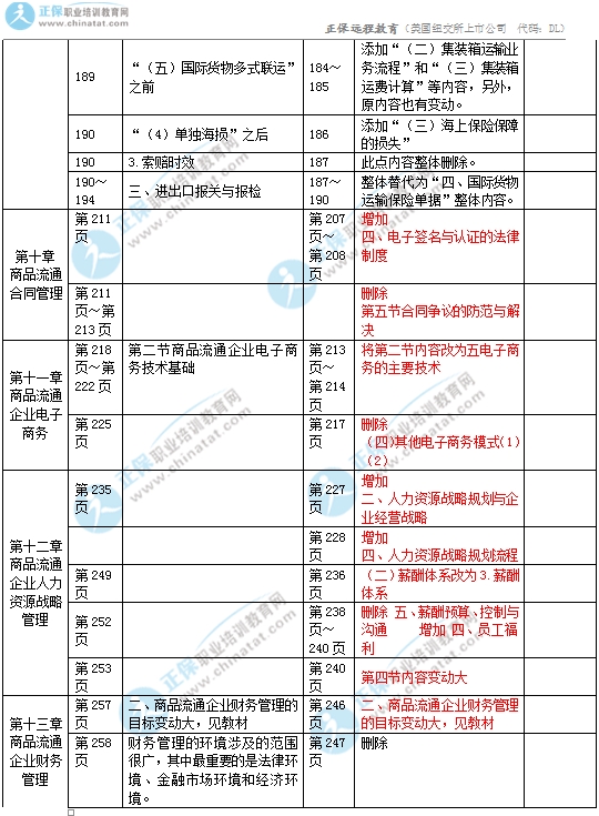 2017年中級經(jīng)濟(jì)師商業(yè)專業(yè)教材變化對比5