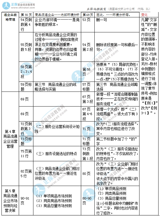 2017年中級經(jīng)濟(jì)師商業(yè)專業(yè)教材變化對比2