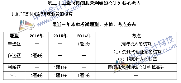 中級會計職稱《中級會計實務》第22章近三年考試題型和考點