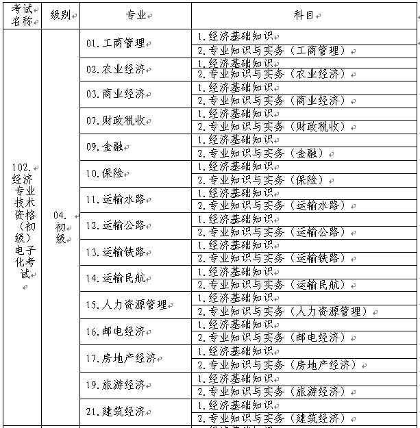 初級經(jīng)濟專業(yè)技術(shù)資格考試名稱、級別、專業(yè)和科目代碼