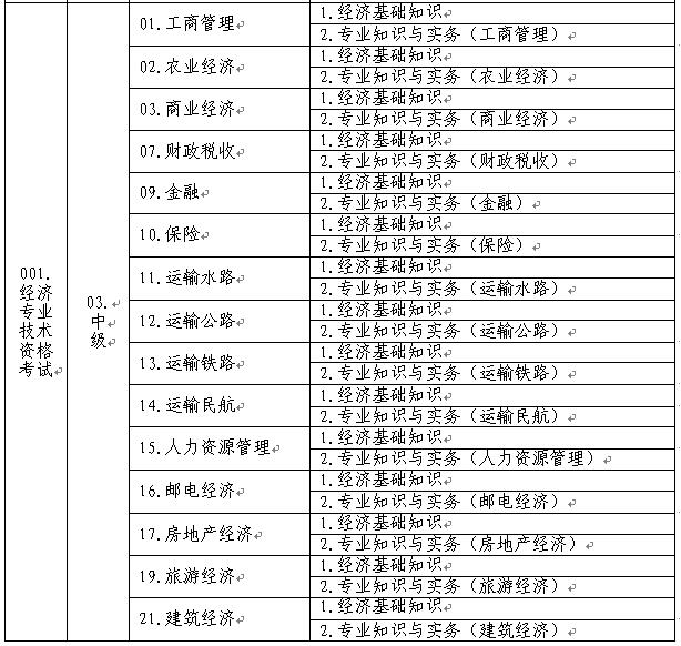 中級經(jīng)濟專業(yè)技術(shù)資格考試名稱、級別、專業(yè)和科目代碼