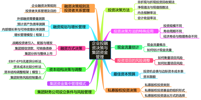 高會考前筆記：企業(yè)投資、融資決策與集團資金管理——思維導圖