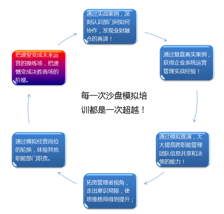 財務業(yè)務一體化沙盤模擬訓練營