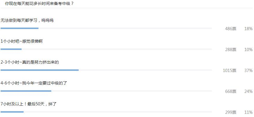 你現(xiàn)在每天能花多長時間來備考中級？
