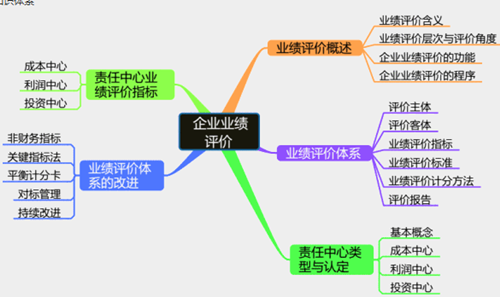 高會(huì)考前筆記：企業(yè)業(yè)績(jī)?cè)u(píng)價(jià)——思維導(dǎo)圖