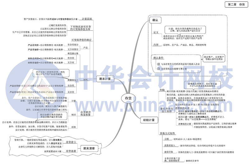 2017年中級會計(jì)職稱《中級會計(jì)實(shí)務(wù)》思維導(dǎo)圖第二章