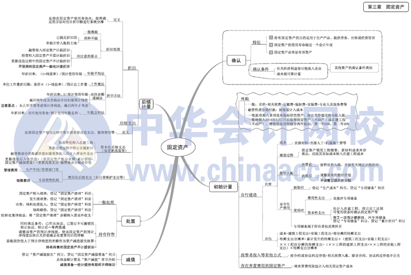 2017年中級會計職稱《中級會計實務》思維導圖第三章