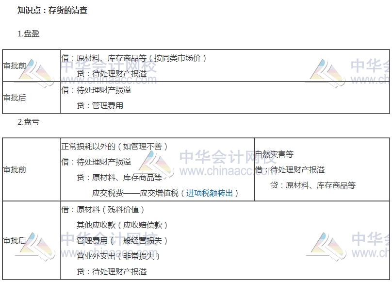 2017初級(jí)審計(jì)師《審計(jì)專業(yè)相關(guān)知識(shí)》高頻考點(diǎn)