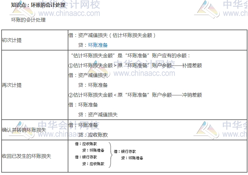 初級(jí)審計(jì)師考試《審計(jì)專業(yè)相關(guān)知識(shí)》高頻考點(diǎn)