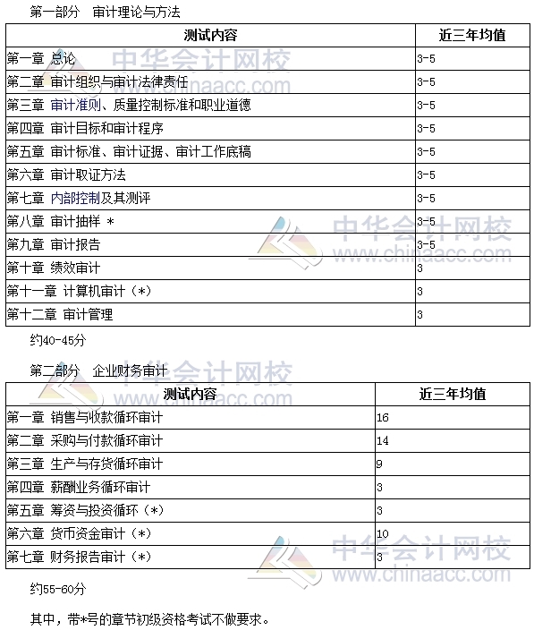 2017年審計師考試備考時間緊張 復習重點在這里