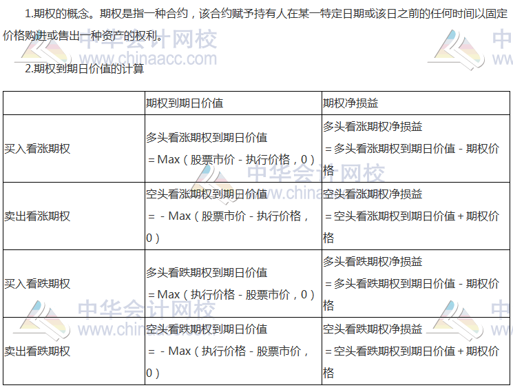 注會(huì)《財(cái)管》高頻考點(diǎn)：期權(quán)的概念和類型