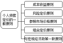 個(gè)人貸款定價(jià)的一般原則