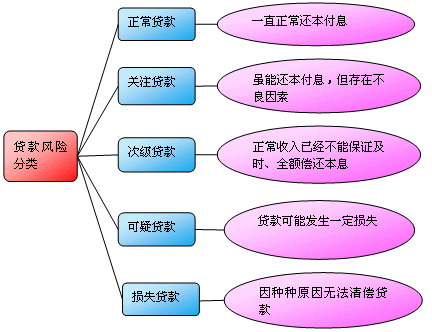 貸款分類