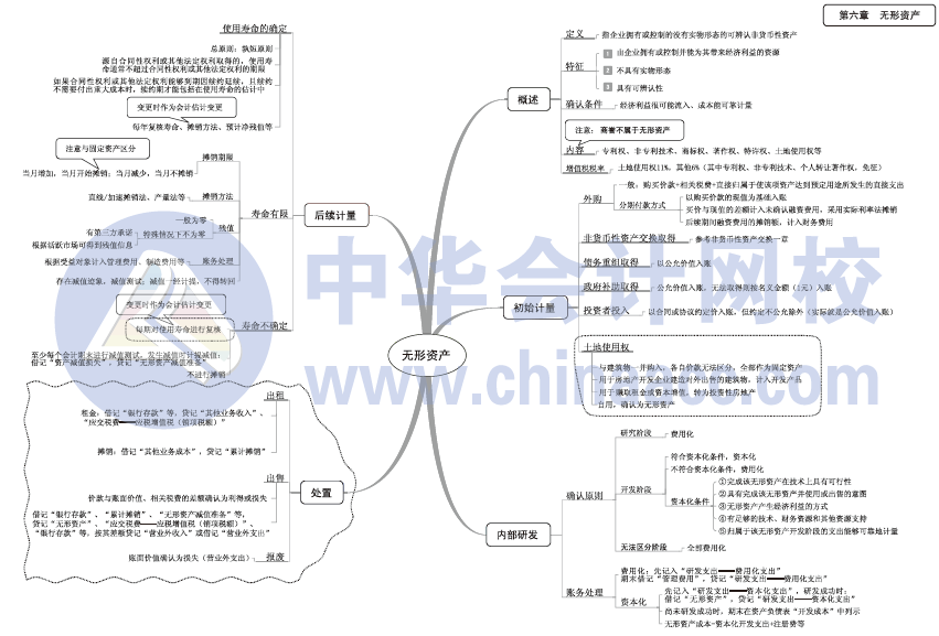 2017年中級(jí)會(huì)計(jì)職稱《中級(jí)會(huì)計(jì)實(shí)務(wù)》思維導(dǎo)圖第六章