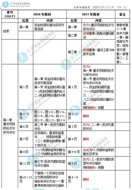 2017中級(jí)經(jīng)濟(jì)師建筑專業(yè)教材變化對(duì)比1