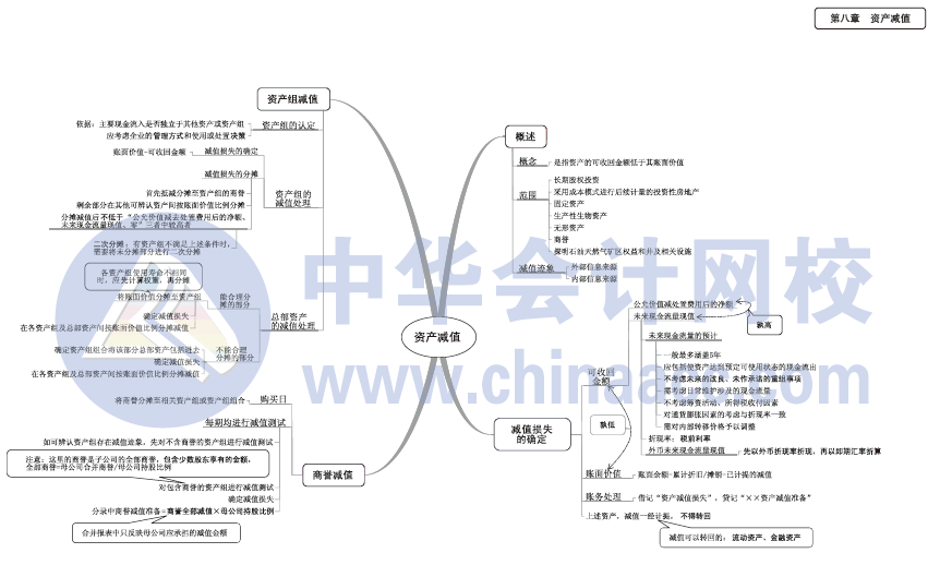 2017年中級(jí)會(huì)計(jì)職稱(chēng)《中級(jí)會(huì)計(jì)實(shí)務(wù)》思維導(dǎo)圖第一章