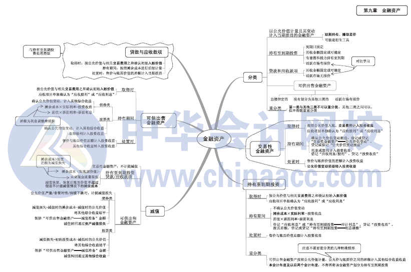 2017年中級會計(jì)職稱《中級會計(jì)實(shí)務(wù)》思維導(dǎo)圖第九章