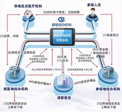 方便又實(shí)惠 五分鐘帶你了解社?？ó惖亟Y(jié)算系統(tǒng)