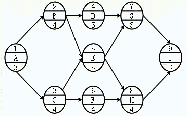 中級經(jīng)濟(jì)師每日一練建筑-關(guān)鍵工作