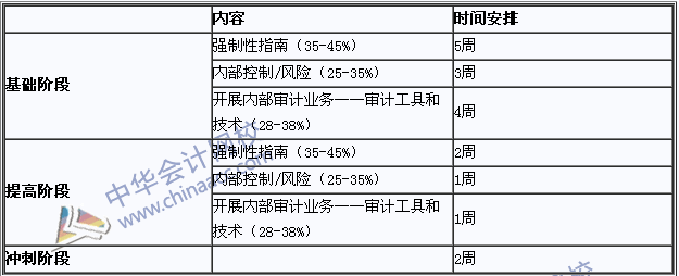 2018年國(guó)際注冊(cè)內(nèi)部審計(jì)師《內(nèi)部審計(jì)基礎(chǔ)》學(xué)習(xí)計(jì)劃