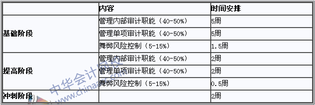 2018年國(guó)際注冊(cè)內(nèi)部審計(jì)師《內(nèi)部審計(jì)實(shí)務(wù)》學(xué)習(xí)計(jì)劃表