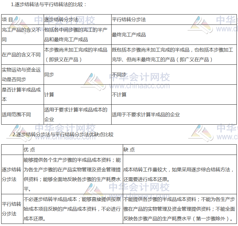 《財(cái)管》高頻考點(diǎn)：產(chǎn)品成本計(jì)算的方法