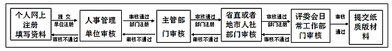 2017廣東高級經(jīng)濟師網(wǎng)上提交材料步驟