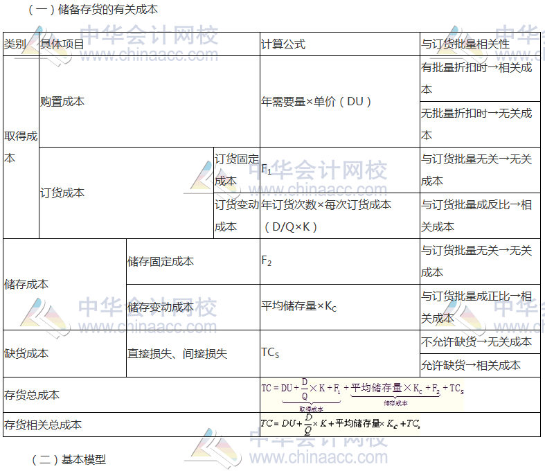 注會(huì)《財(cái)管》高頻考點(diǎn)：訂貨決策