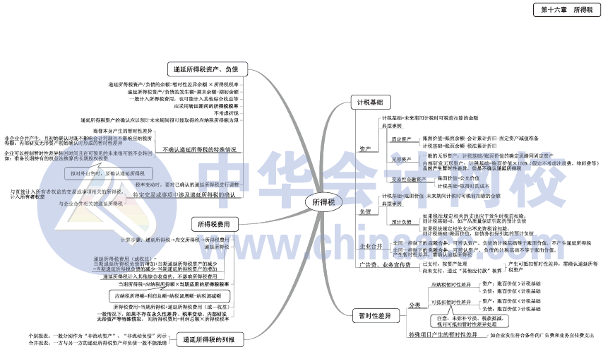 2017年中級(jí)會(huì)計(jì)職稱《中級(jí)會(huì)計(jì)實(shí)務(wù)》思維導(dǎo)圖第16章