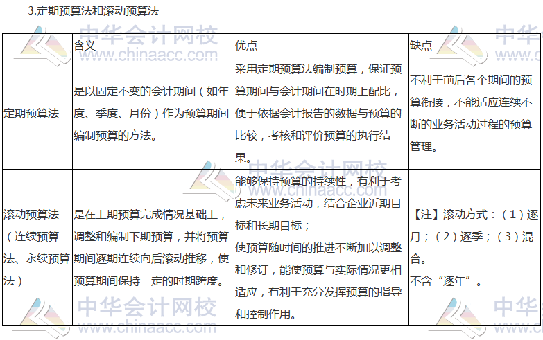 《財(cái)管》高頻考點(diǎn)：全面預(yù)算的編制方法