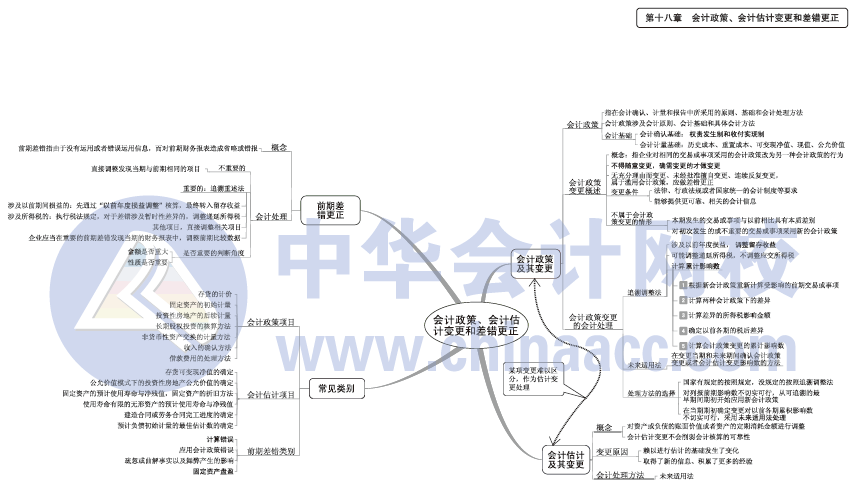 2017年中級會計職稱《中級會計實務》思維導圖第18章