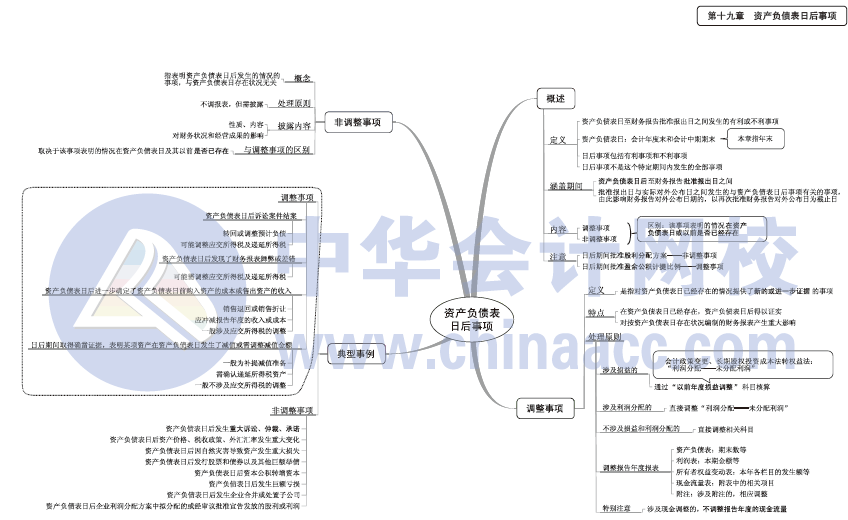 2017年中級(jí)會(huì)計(jì)職稱(chēng)《中級(jí)會(huì)計(jì)實(shí)務(wù)》思維導(dǎo)圖第19章