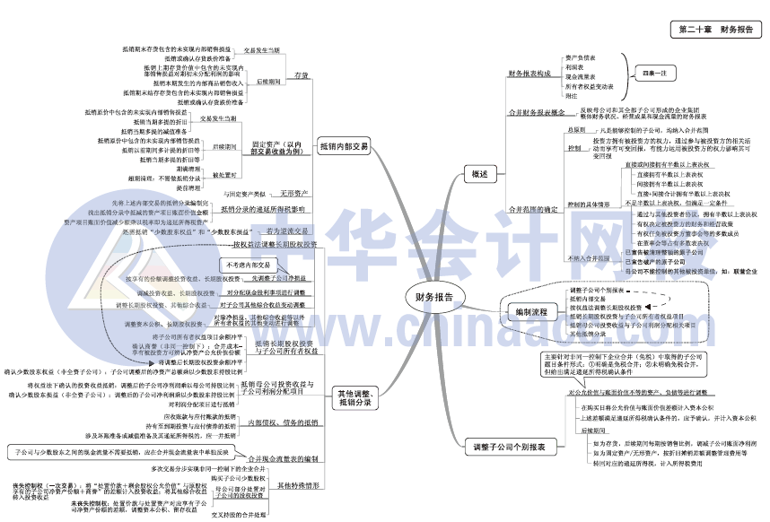 2017年中級(jí)會(huì)計(jì)職稱《中級(jí)會(huì)計(jì)實(shí)務(wù)》思維導(dǎo)圖第20章