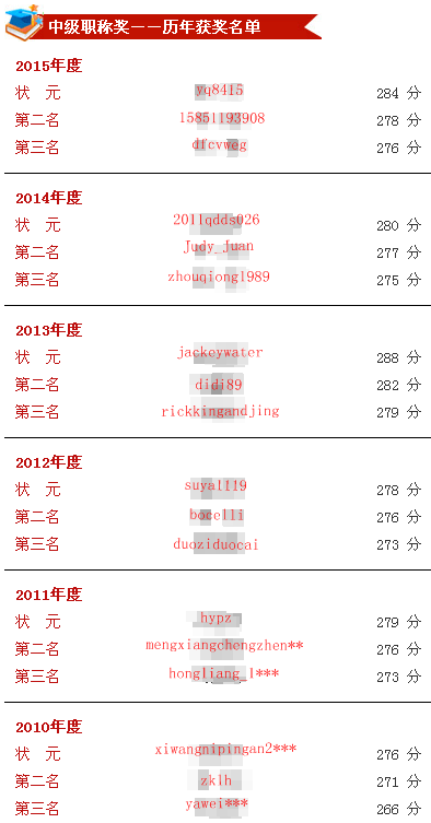 正保會(huì)計(jì)網(wǎng)校歷年中級(jí)會(huì)計(jì)職稱(chēng)獎(jiǎng)學(xué)金獲獎(jiǎng)名單