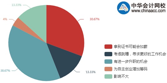 調(diào)查結果顯示：69%考生拿下高會后有升職加薪機會