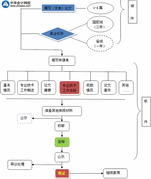 高級會計師評審流程圖文解析