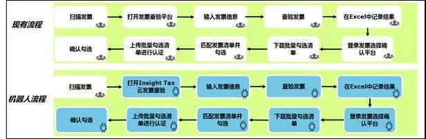 德勤財(cái)務(wù)機(jī)器人正式上崗，效率相當(dāng)驚人，財(cái)務(wù)人看完都慌了