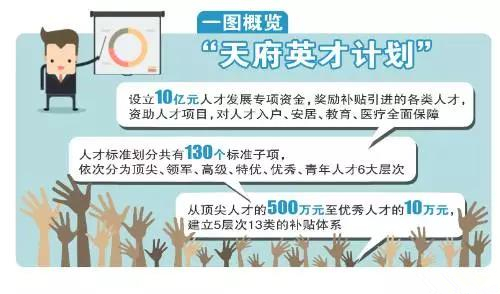 重磅！10億人才資金等你拿！四川成都這個計劃讓財會人坐不住……