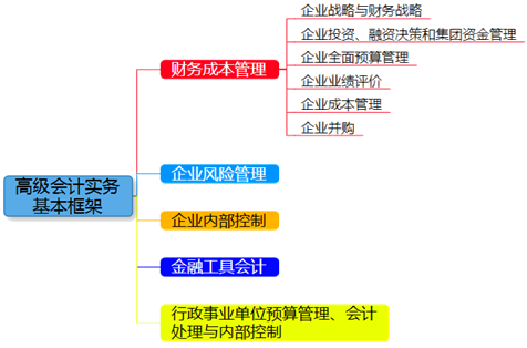 2018年高級會計師知識點結(jié)構(gòu) 備考內(nèi)容一目了然