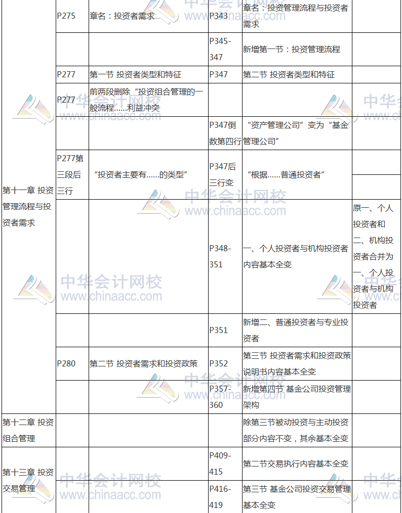 2017年基金從業(yè)資格考試《證券投資基金》教材變動對比