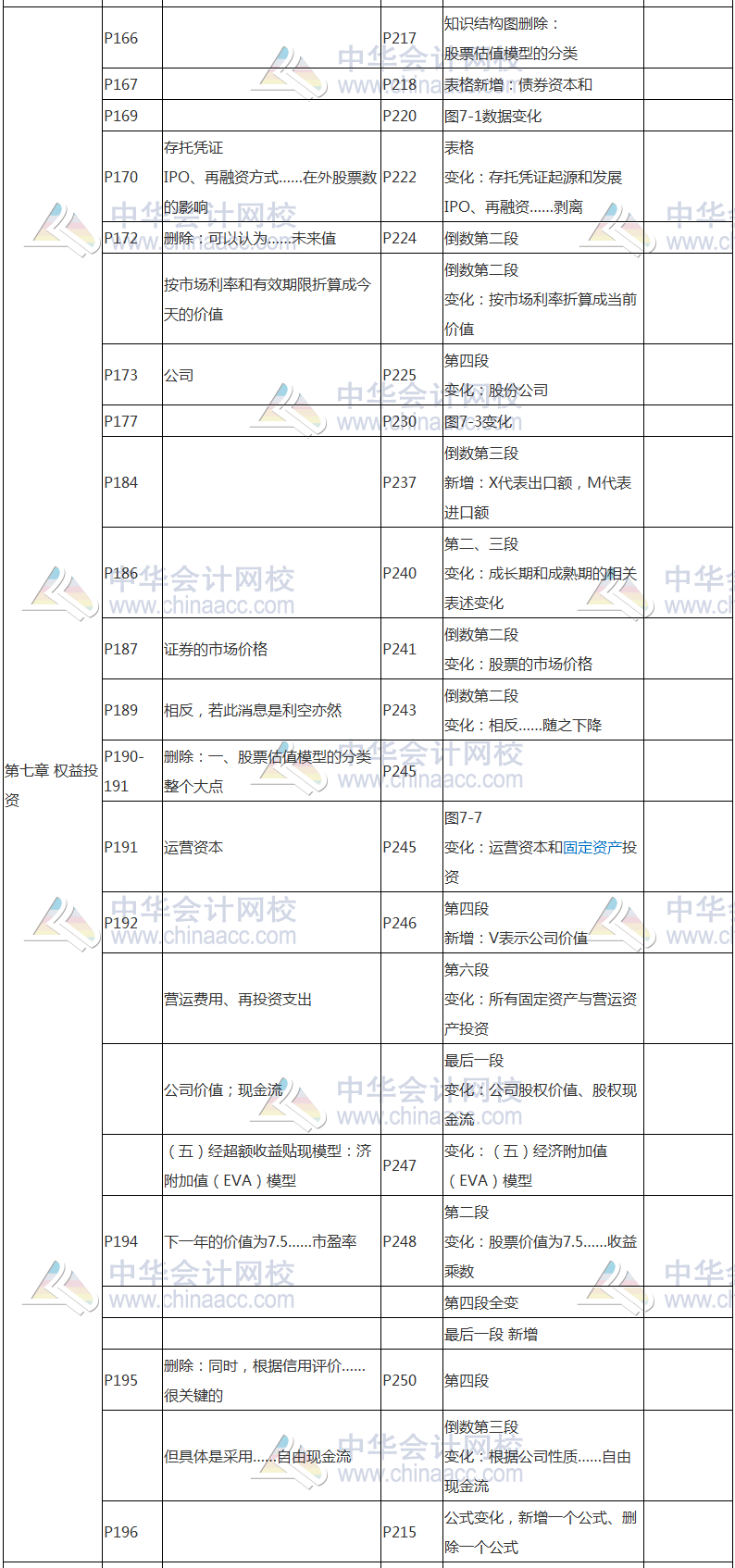 2017年基金從業(yè)資格考試《證券投資基金》教材變動對比