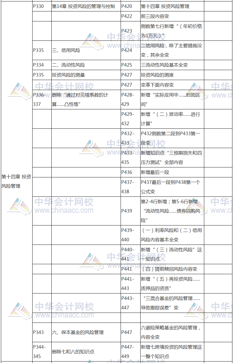 2017年基金從業(yè)資格考試《證券投資基金》教材變動對比