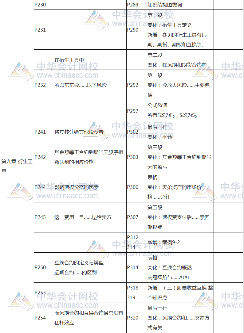 2017年基金從業(yè)資格考試《證券投資基金》教材變動對比