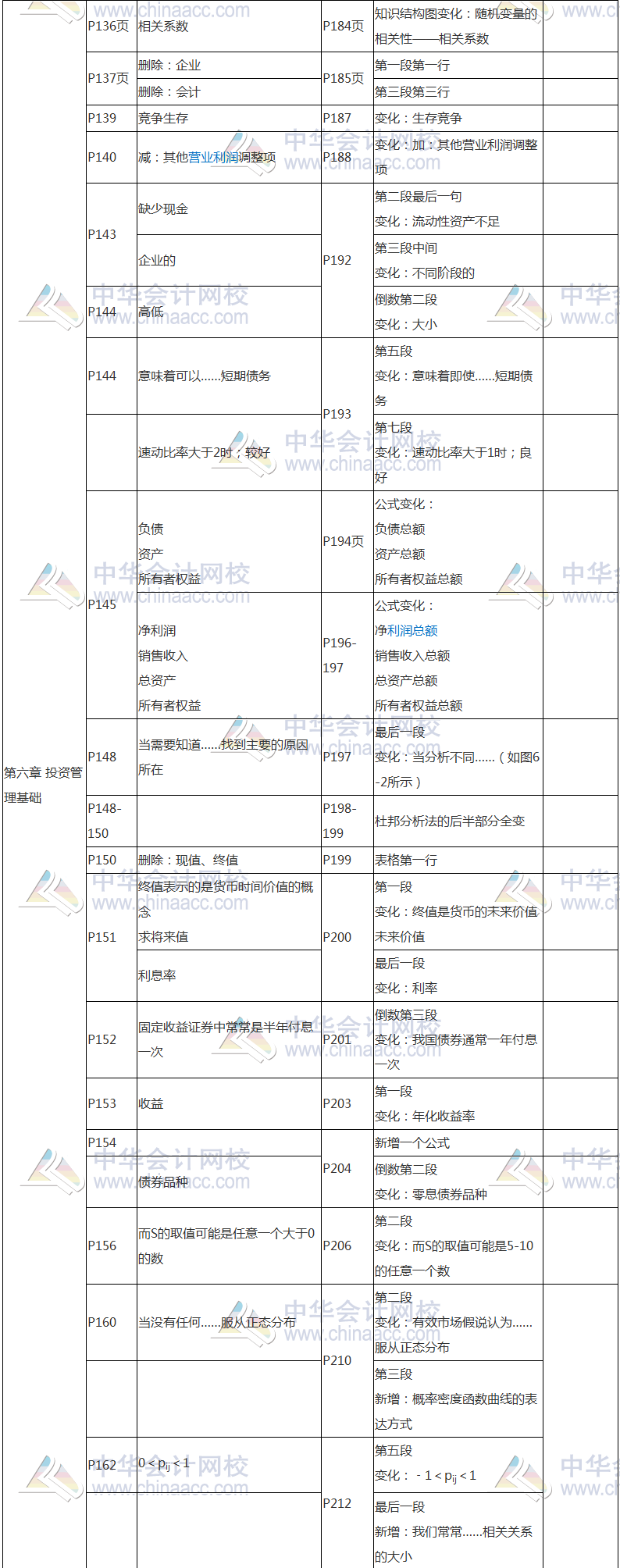 2017年基金從業(yè)資格考試《證券投資基金》教材變動對比