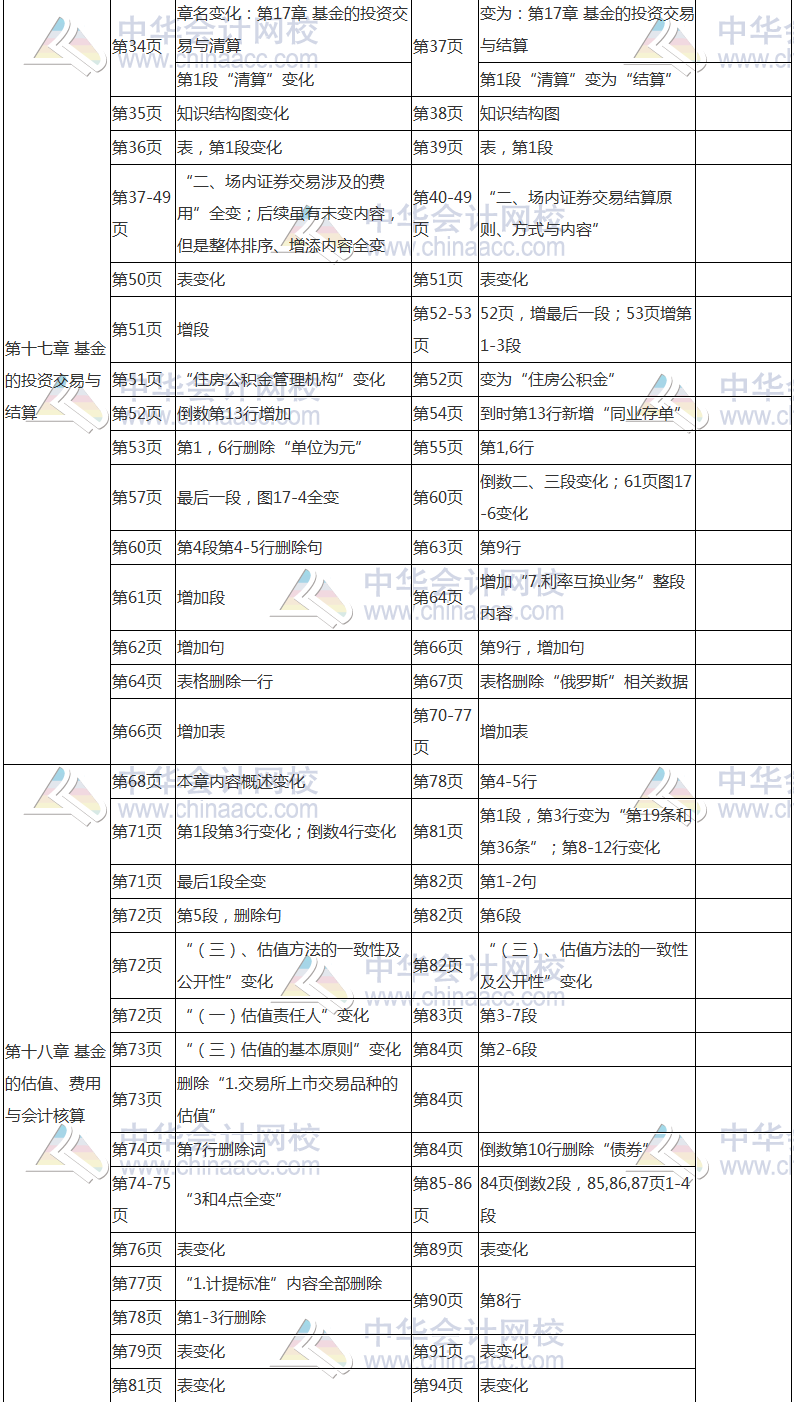 2017年基金從業(yè)資格考試《證券投資基金》教材變動對比