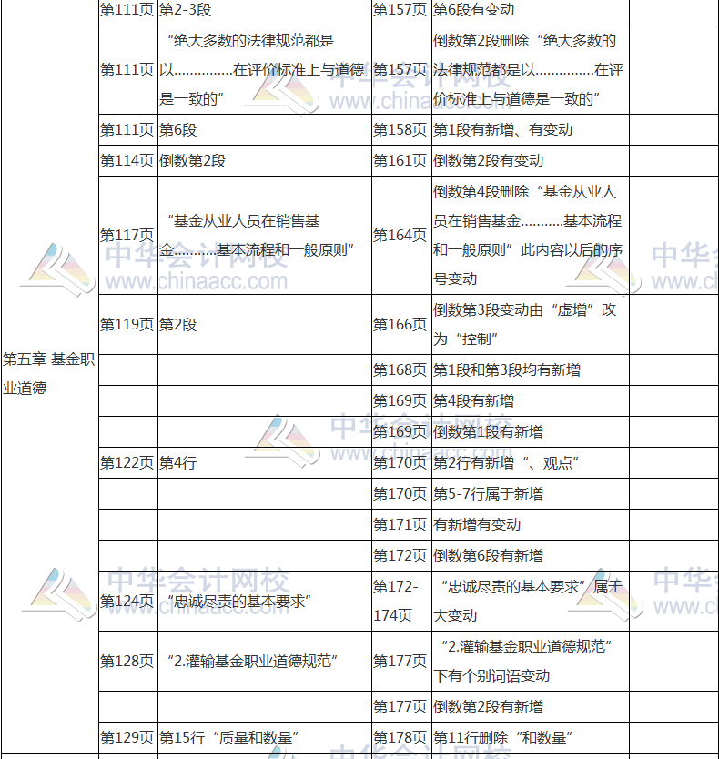 2017年基金從業(yè)資格考試《基金法律法規(guī)》教材變動對比