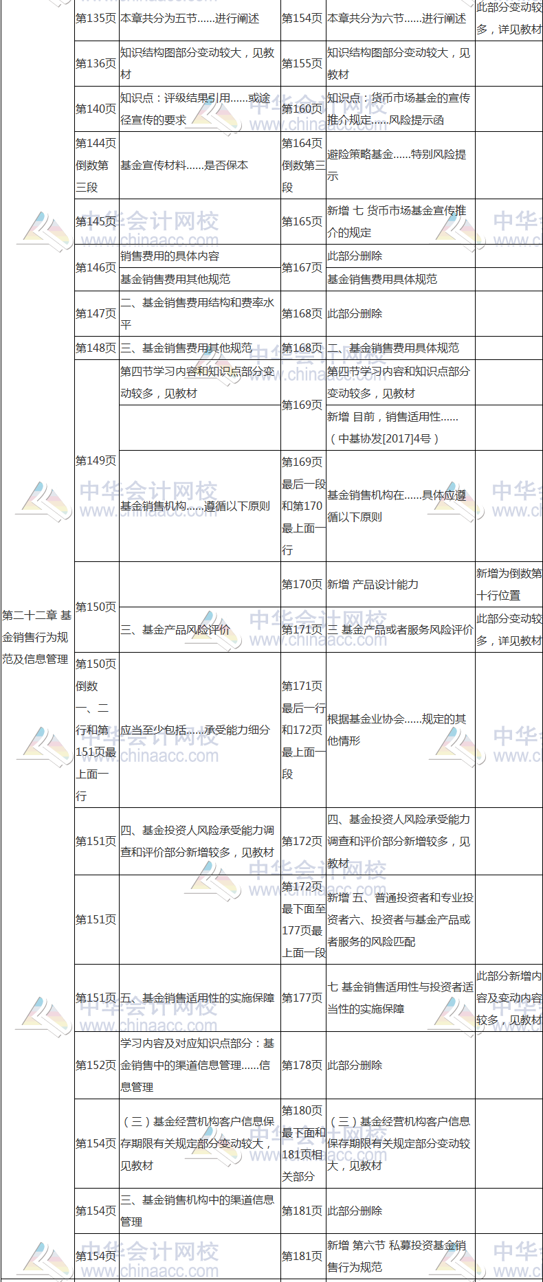 2017年基金從業(yè)資格考試《基金法律法規(guī)》教材變動對比