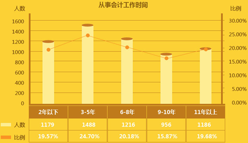 會(huì)計(jì)從業(yè)人員日趨年輕化 拿到中級(jí)會(huì)計(jì)職稱(chēng)證書(shū)可保有競(jìng)爭(zhēng)力？