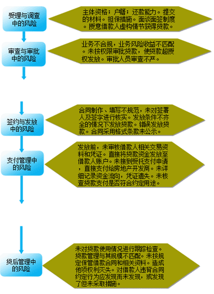 商用房貸款操作風險的主要內(nèi)容