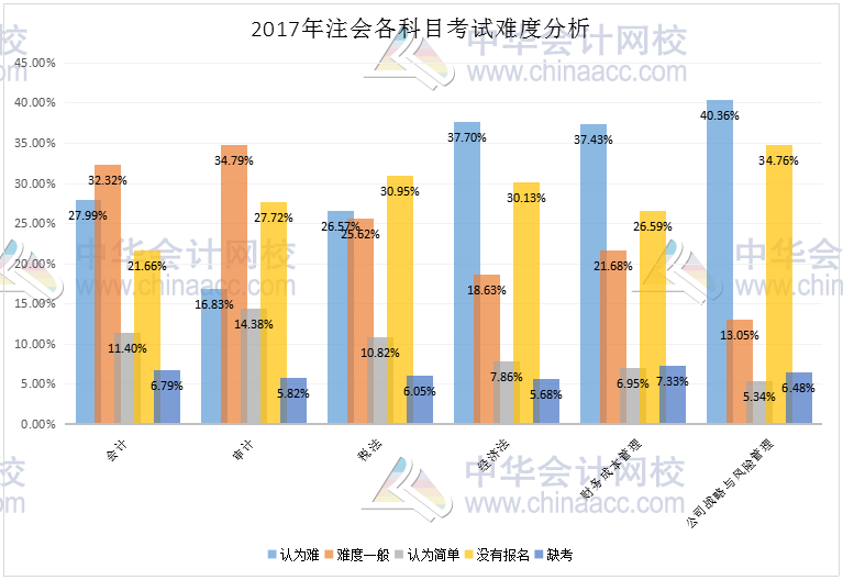 2017年注冊會計師考試難度